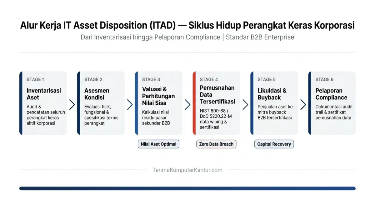 Skema alur kerja IT Asset Disposition (ITAD), perhitungan nilai sisa, dan proses pemusnahan data pada perangkat keras kantor.