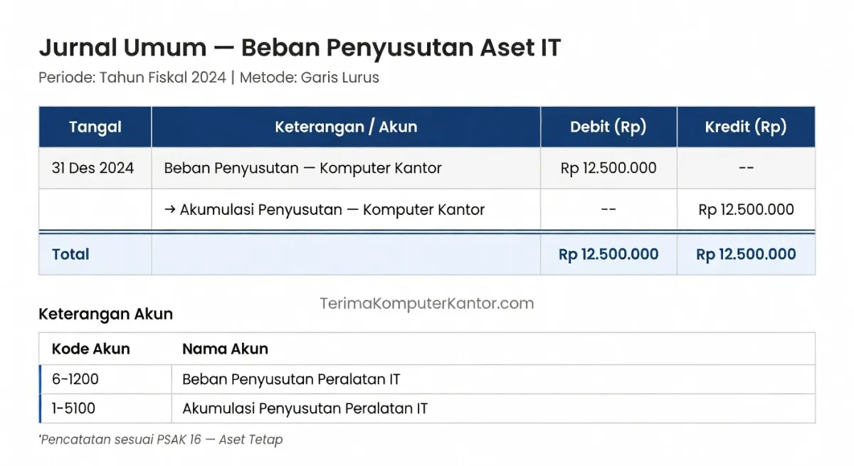 Contoh tabel jurnal biaya penyusutan dan akumulasi depresiasi inventaris komputer B2B.