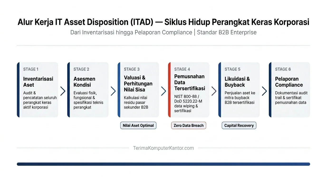 Skema alur kerja IT Asset Disposition (ITAD), perhitungan nilai sisa, dan proses pemusnahan data pada perangkat keras kantor.