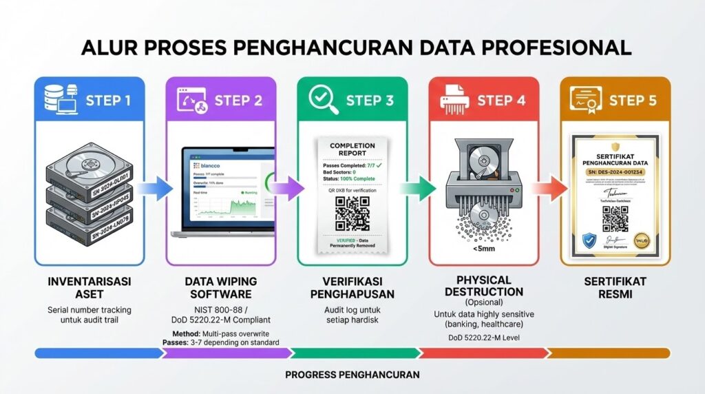 layanan_data_destruction_proses
