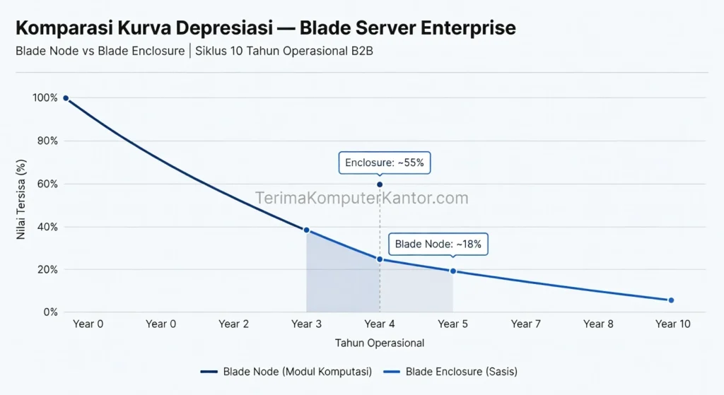 Grafik komparasi tingkat depresiasi sasis enclosure vs blade node server B2B.