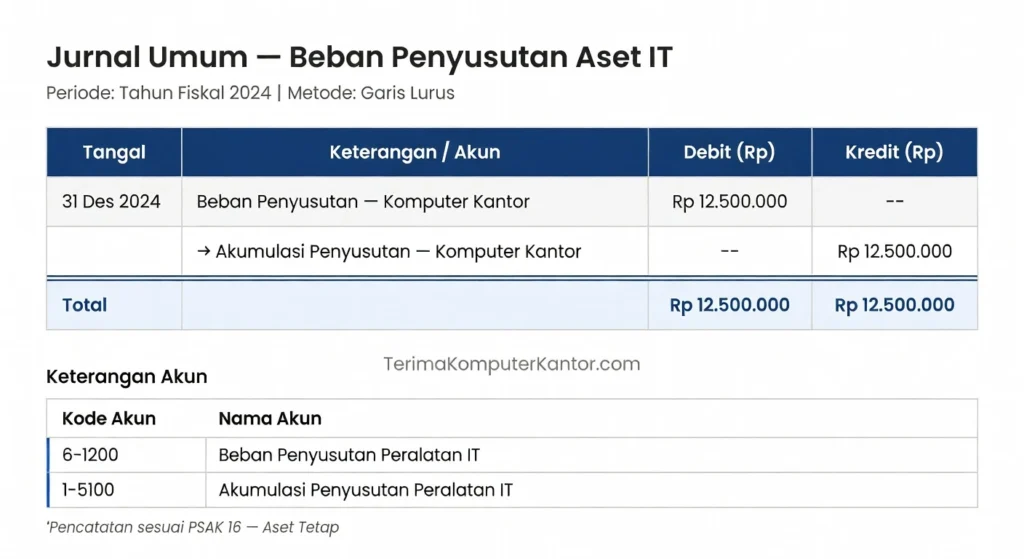 Contoh tabel jurnal biaya penyusutan dan akumulasi depresiasi inventaris komputer B2B.