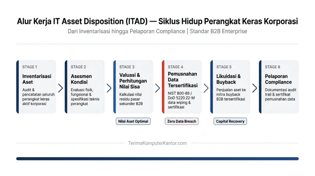 Skema alur kerja IT Asset Disposition (ITAD), perhitungan nilai sisa, dan proses pemusnahan data pada perangkat keras kantor.