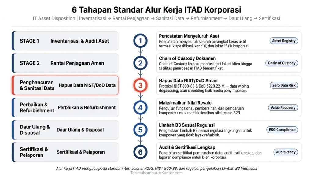 Enam tahapan proses standar IT Asset Disposition (ITAD) mulai dari inventarisasi, rantai penjagaan, penghancuran data, perbaikan, daur ulang, hingga sertifikasi.
