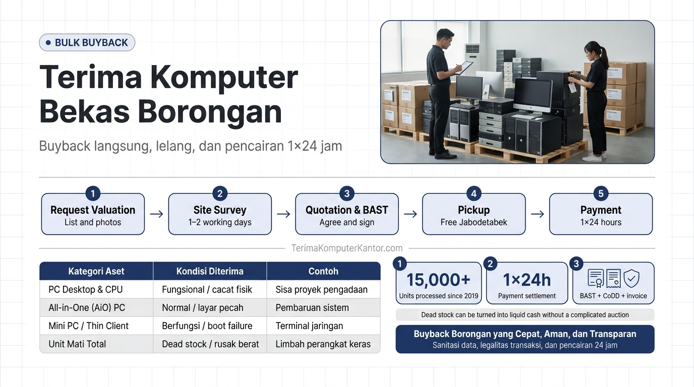 Infografis kategori komputer kantor yang diterima | Kategori PC desktop, all-in-one, mini PC yang diterima borongan