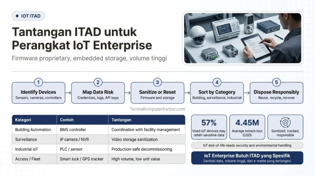 Perbandingan tantangan IT Asset Disposition untuk perangkat IoT dan komputer tradisional