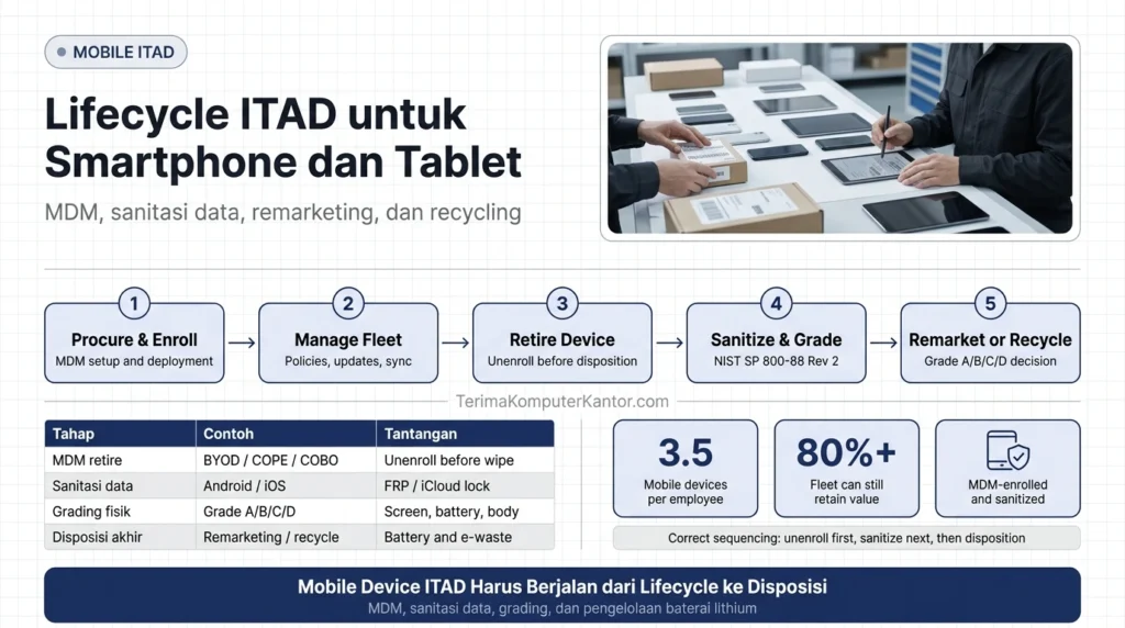 Diagram siklus hidup perangkat mobile enterprise dari enrollment MDM hingga IT Asset Disposition